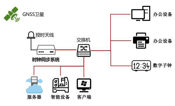 自動化授時方案 自動化授時方案