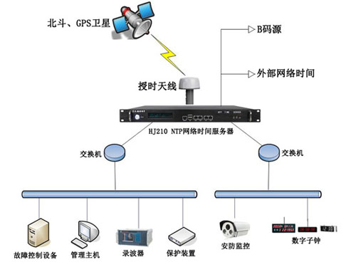 智能電力網絡時間同步系統解決方案 智能電力網絡時間同步系統解決方案