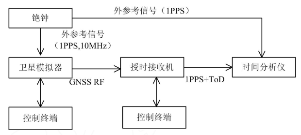 衛(wèi)星授時接收機典型連接方式 衛(wèi)星授時接收機典型連接方式