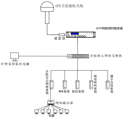 時間同步方案組建圖 時間同步方案組建圖