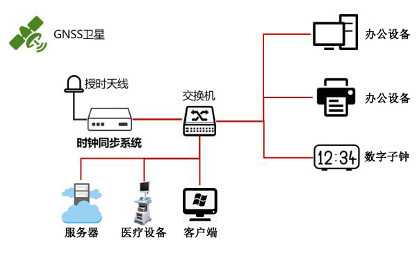 醫院時間同步解決方案 醫院時間同步解決方案