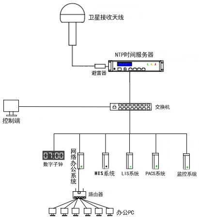 醫(yī)院時間同步系統(tǒng)組建圖 醫(yī)院時間同步系統(tǒng)組建圖
