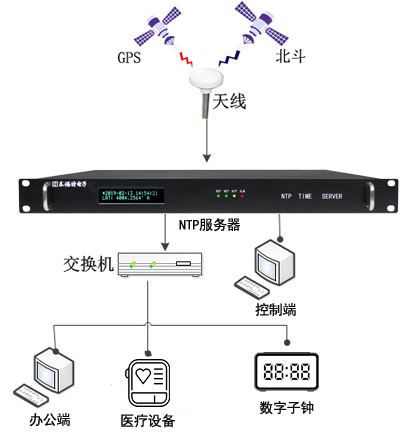 醫院時間同步解決方案 醫院時間同步解決方案