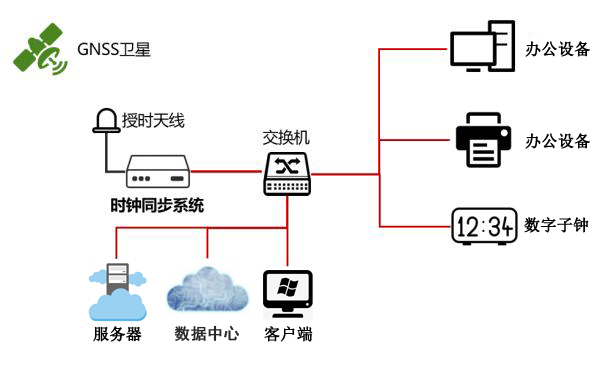 北斗授時系統組建圖 北斗授時系統組建圖