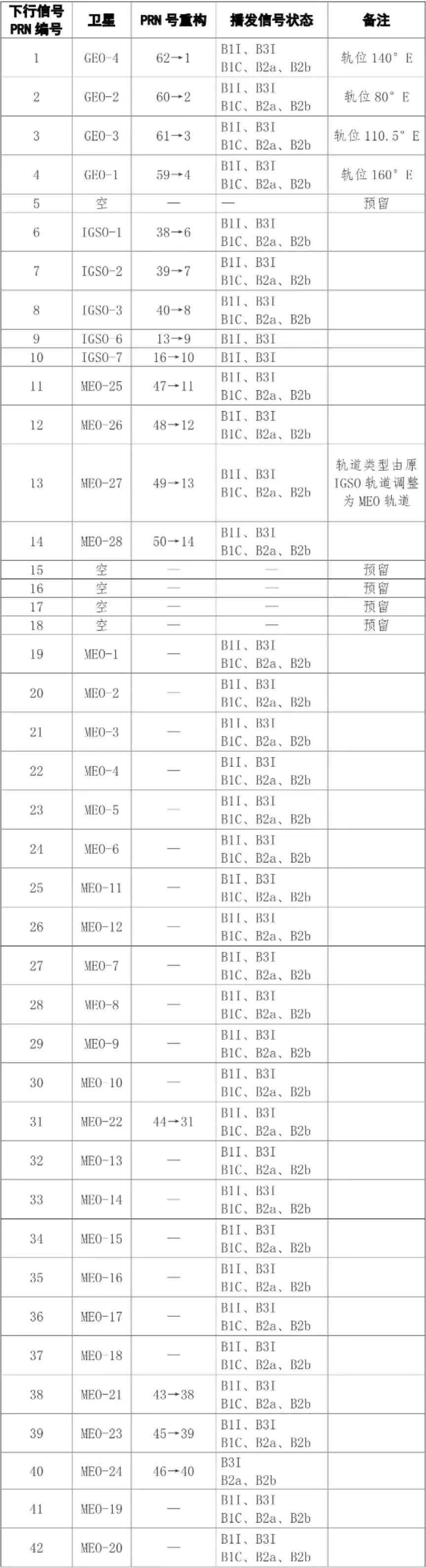 關(guān)于北斗系統(tǒng)升級(jí)的溫馨提示
